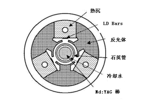 LD側面泵浦激光頭設計與定制；